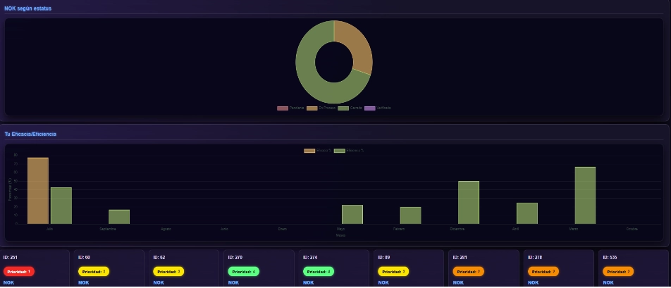 Gráfico de eficacia y eficiencia